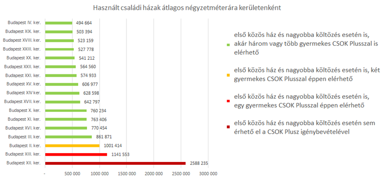 A főváros kerületeinek átlagos négyzetméterárai a családi házak tekintetében.