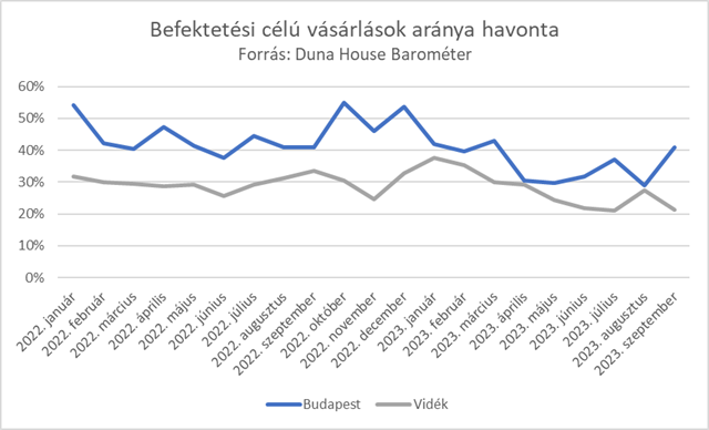 A befektetési célú vásárlások aránya havonta a fővárosban a Duna House Barométer adatai alapján.