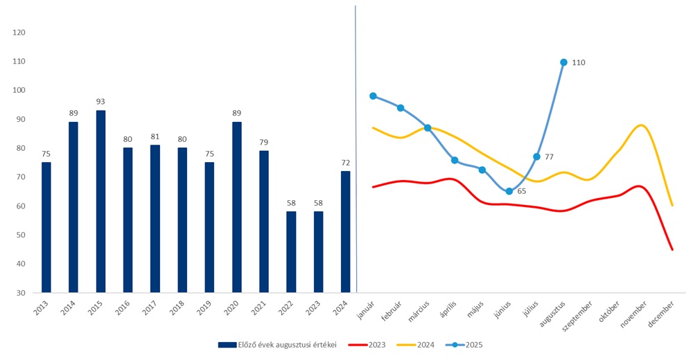 Tizenhárom éve nem volt ilyen erős a kereslet a magyar ingatlanpiacon
