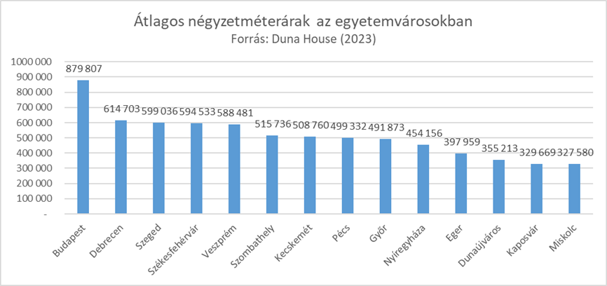 Eladó lakások átlagos négyzetméterárai