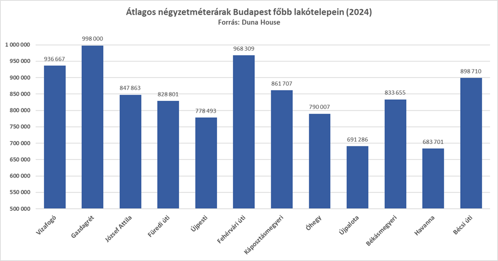 Minimálisan enyhült a népszerűségük idén, mégis rekord árszintre kerültek a megfizethetőségükről és kiszámítható fenntartási költségükről ismert panellakások a hazai ingatlanpiacon a Duna House adatai alapján.