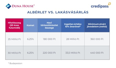 A Credipass és a Duna House kiszámolta a fiatalok otthonteremtési lehetőségeit.