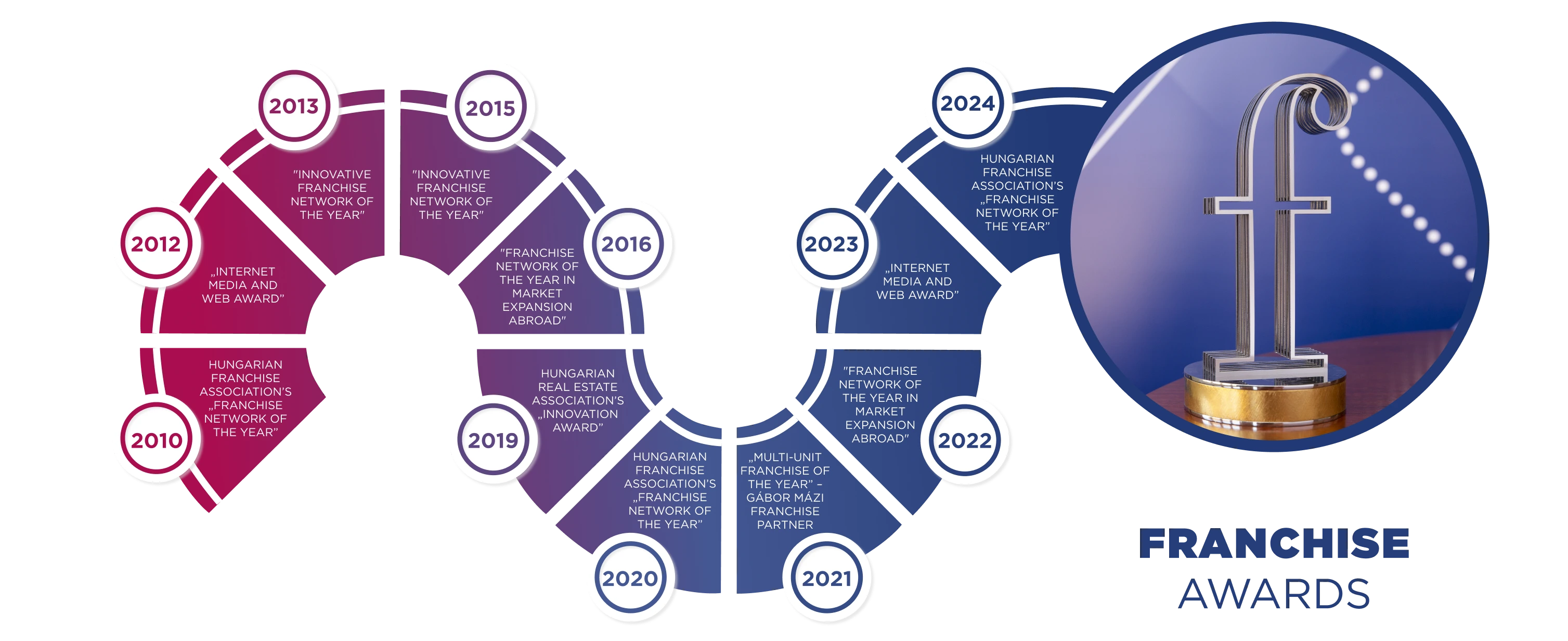 Hungarian Franchise Association’s „Franchise Network of the Year” (2010, 2020, 2024)