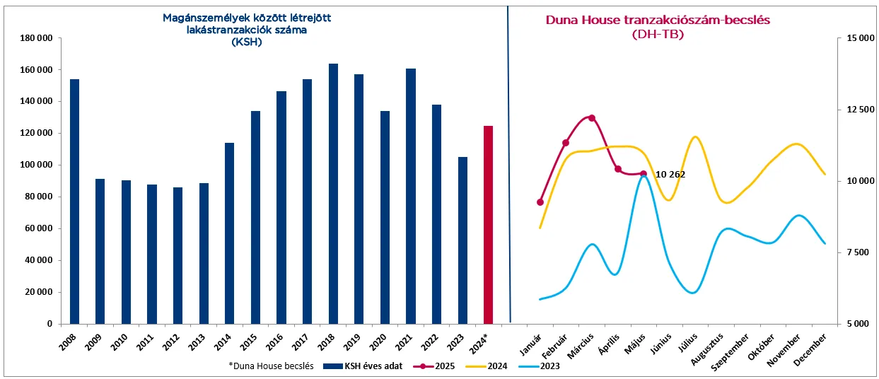 A Duna House (DH) közreadja havi Tranzakciószám Becslését (DHTB) és jelzáloghitel előrejelzését.