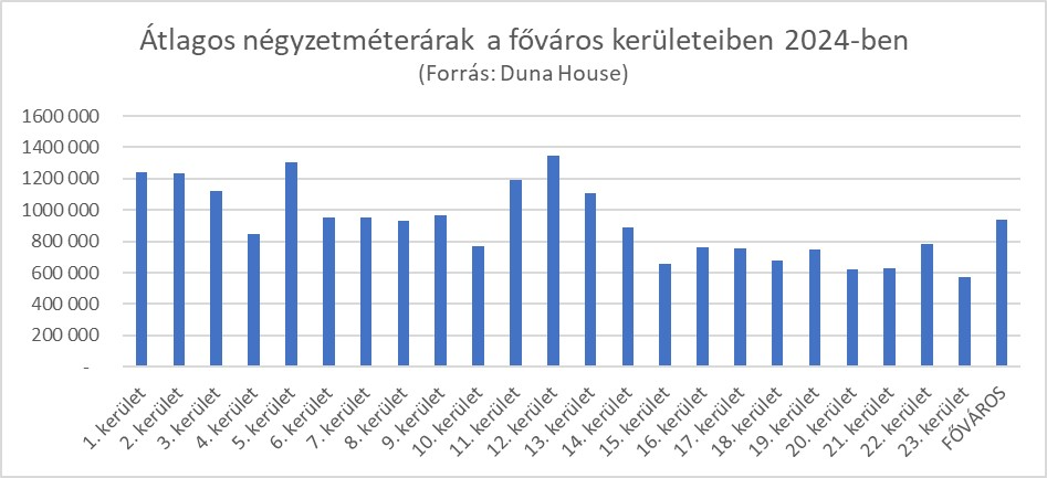 A Duna House elemezte a fővárosi ingatlantranzakciókat.