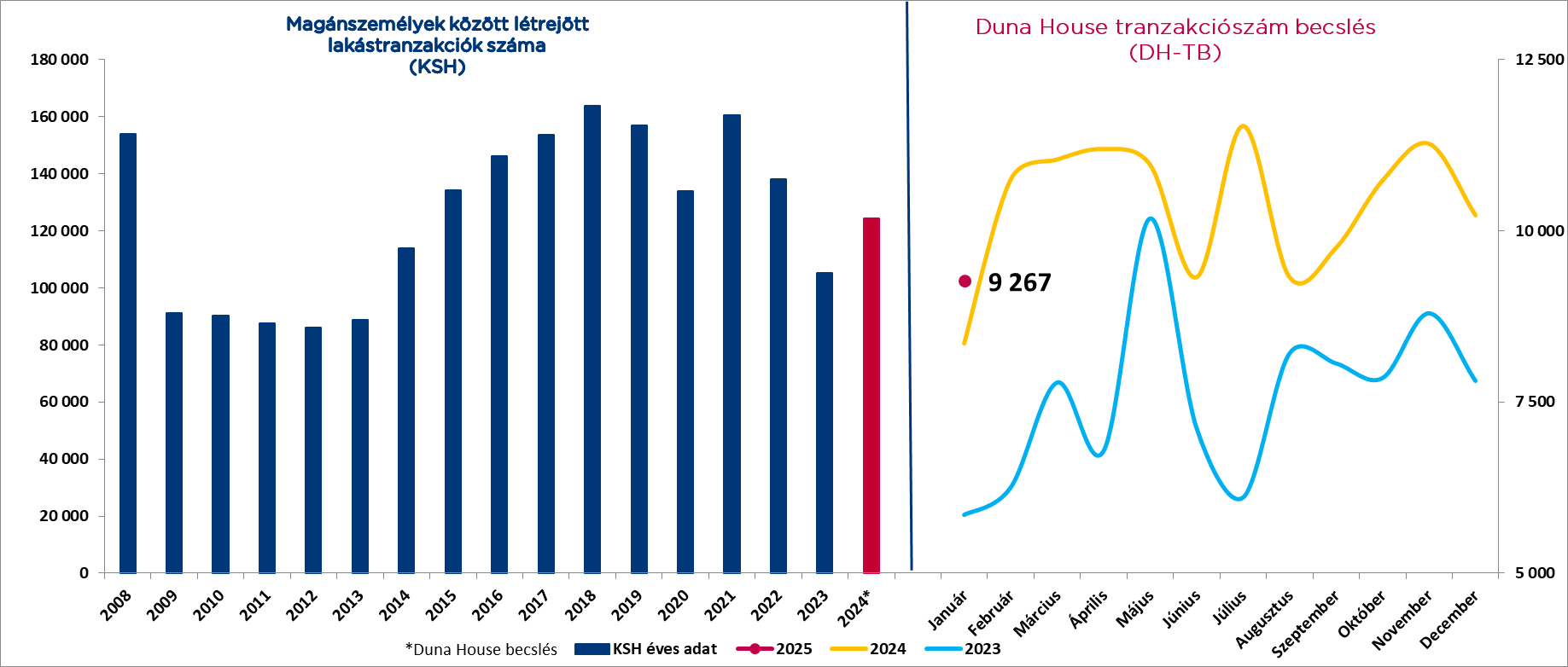 A Duna House közzéteszi tranzakciószám-becslését 2025. január hónapra.