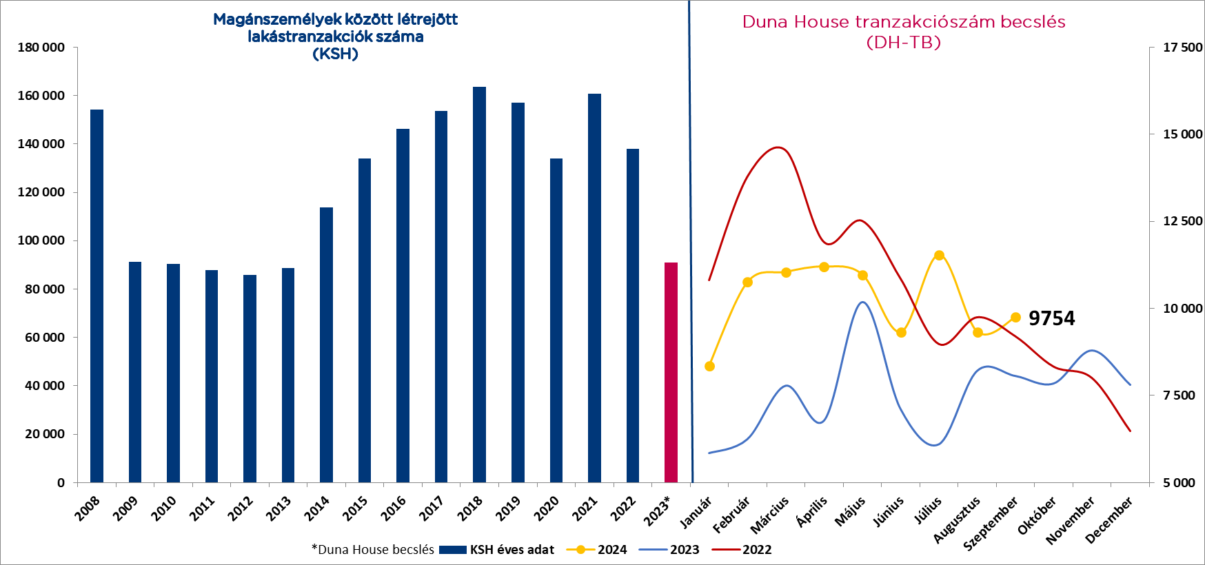 Duna House tranzakciószám-becslés