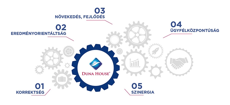 A Duna House ingatlanirodák értékei: korrektség, eredményorientáltság, növekedés és fejlődés, ügyfélközpontúság és szinergia.